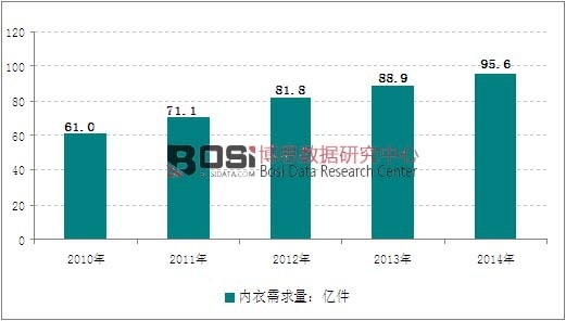 2010-2014年我國內衣需求量走勢圖