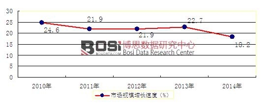 2010-2014��ȫ���������D�ИI�Ј�Ҏģ���L����