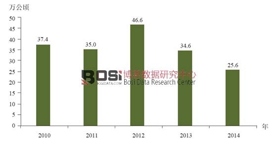 2010-2014年土地整治新增耕地情況