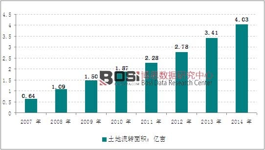 2007-2014年中國土地流轉面積走勢圖