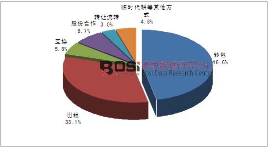 2014年我國耕地流轉方式