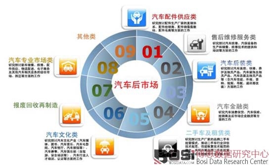 汽車后市場分類