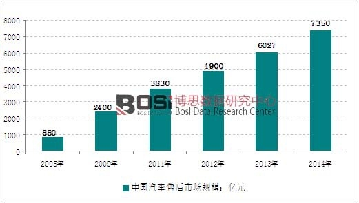 2005-2014年中國汽車售后市場規模走勢圖
