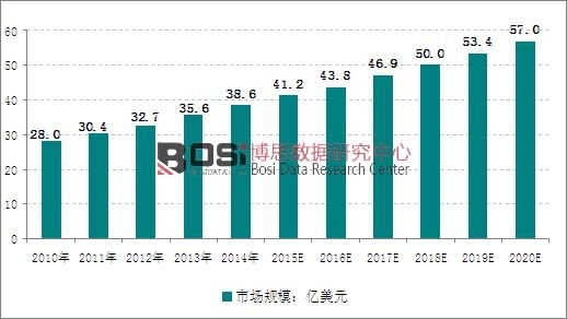 2010-2020��ȫ�������˜y���x�Ј�Ҏģ�߄݈D