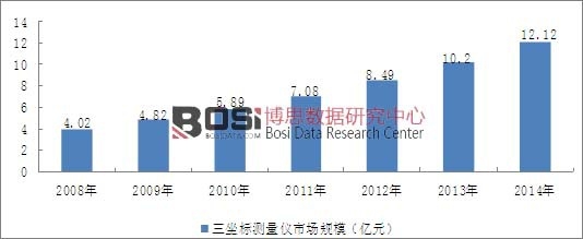 2008-2014���҇�(gu��)������(bi��o)�y(c��)��?j��)x�ИI(y��)�Ј�(ch��ng)Ҏ(gu��)ģ��r
