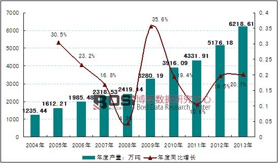 2004-2013年中國精制食用植物油行業產量統計分析