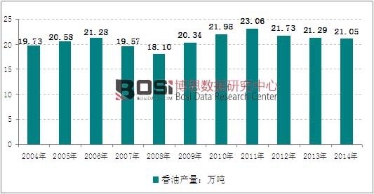 2004-2014年中國香油產(chǎn)量走勢圖