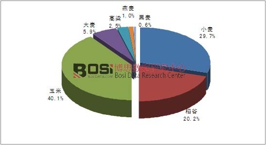 2014年全球谷物產品產量結構