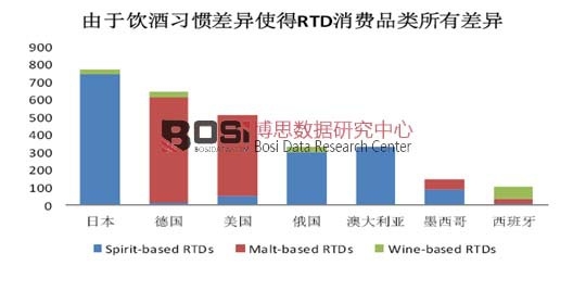 由于飲酒習(xí)慣差異使得各國(guó)RTD 消費(fèi)品類存在差異