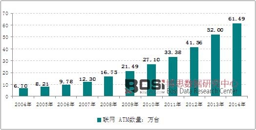 2004-2014年我國聯網 ATM數量走勢圖