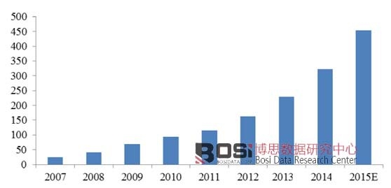 2007-2015年我國倉儲業相關自動化系統及設備投入規模