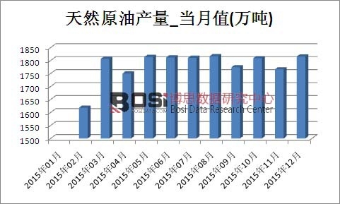 2015年中國天然原油產量月度統計表