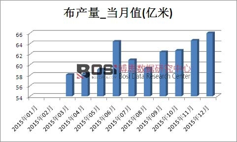 2015年中國(guó)布產(chǎn)量月度統(tǒng)計(jì)表
