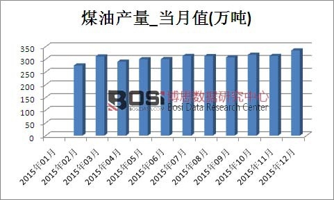 2015���Ї�ú�ͮa(ch��n)���¶Ƚy(t��ng)Ӌ��