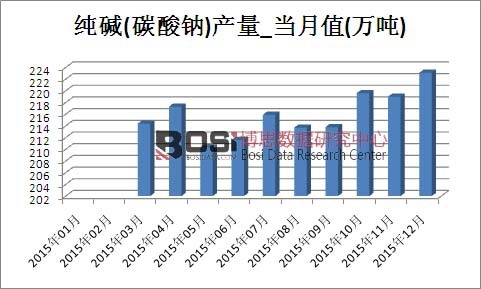 2015���Ї�(gu��)���A(̼���c)�a(ch��n)���¶Ƚy(t��ng)Ӌ(j��)��