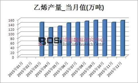 2015年中國乙烯產量月度統計表