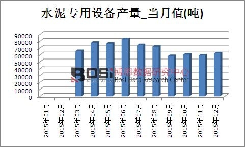 2015年中國水泥專用設(shè)備產(chǎn)量月度統(tǒng)計(jì)表