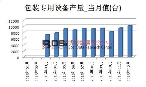 2015年中國包裝專用設備產量月度統計表