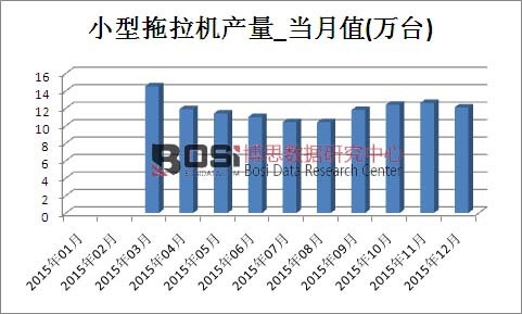 2015年中國小型拖拉機產量月度統(tǒng)計表