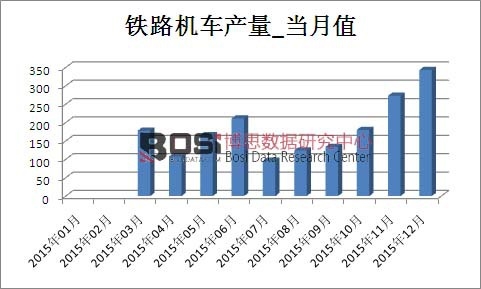 2015年中國鐵路機車產量月度統計表