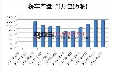 2015年中國轎車產量月度統計表