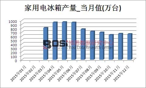 2015年中國家用電冰箱產量月度統計表