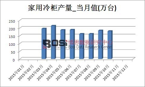 2015年中國家用冷柜產量月度統計表