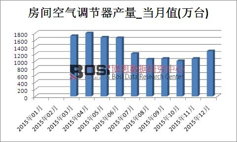 2015年中國空調產量月度統計表