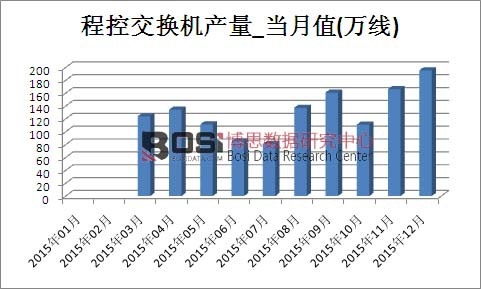 2015年中國程控交換機產量月度統計表