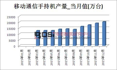 2015年中國移動通信手持機產量月度統計表