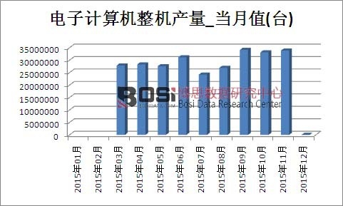 2015年中國電子計算機整機產量月度統計表