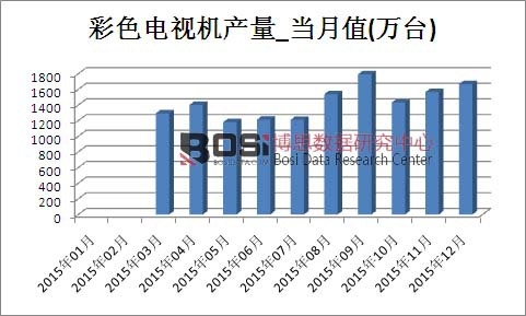 2015年中國彩色電視機產量月度統計表