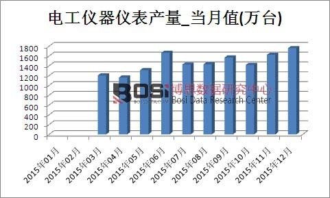 2015年中國電工儀器儀表產量月度統計表