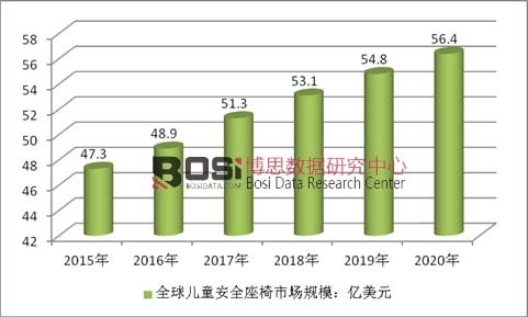 2015-2020年全球兒童安全座椅市場規模預測