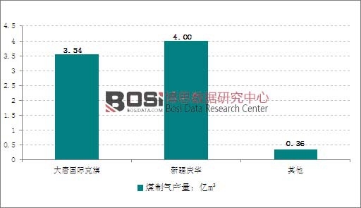 2014年中國(guó)煤制氣市場(chǎng)供給結(jié)構(gòu)