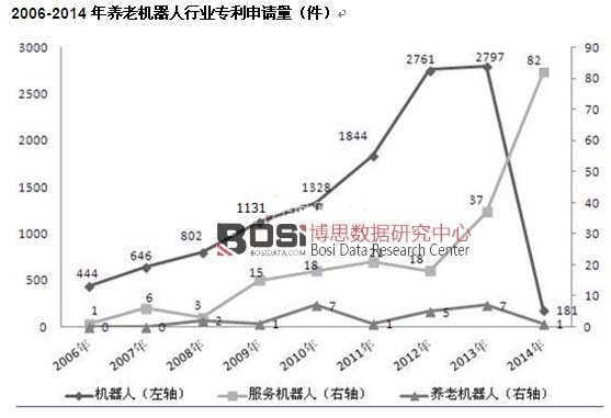 2006-2014年養老機器人行業專利申請量
