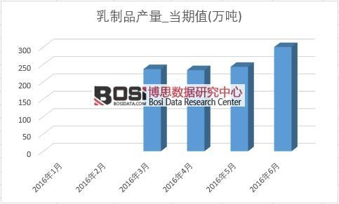 2016年上半年中國乳制品產量月度統計表