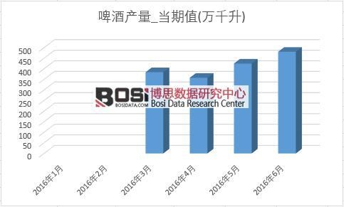 2016年上半年中國啤酒產量月度統計表