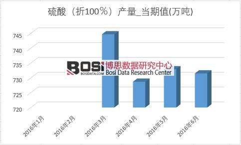 2016年上半年中國硫酸產(chǎn)量月度統(tǒng)計表