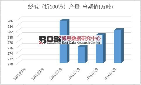 2016年上半年中國燒堿產量月度統計表