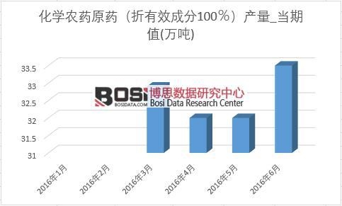 2016年上半年中國化學農藥原藥產量月度統計表