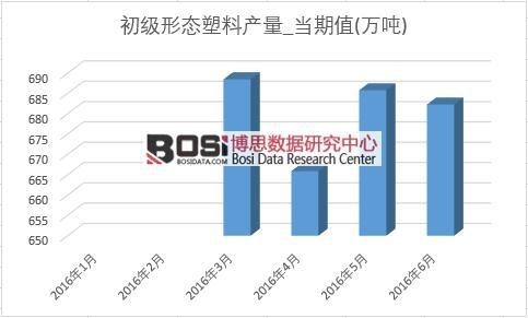 2016年上半年中國塑料產量月度統計表