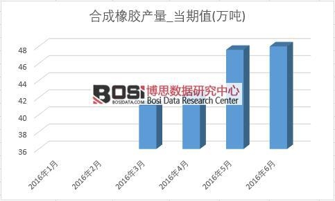 2016年上半年中國合成橡膠產量月度統計表