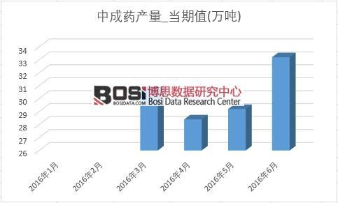 2016年上半年中國中成藥產(chǎn)量月度統(tǒng)計(jì)表