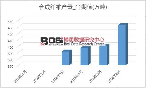 2016年上半年中國合成纖維產(chǎn)量月度統(tǒng)計(jì)表