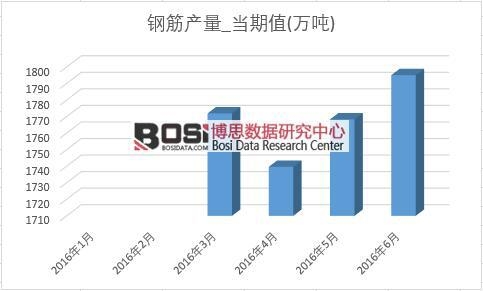 2016年上半年中國鋼筋產量月度統計表