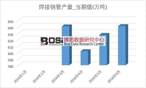 2016年上半年中國(guó)焊接鋼管產(chǎn)量月度統(tǒng)計(jì)表