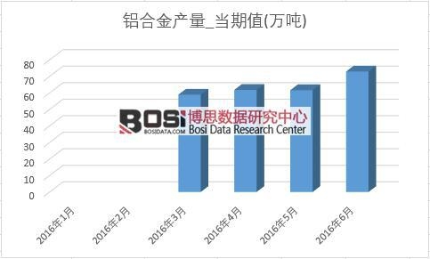 2016年上半年中國鋁合金產量月度統計表