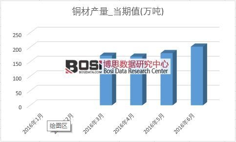 2016年上半年中國銅材產量月度統計表
