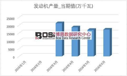 2016年上半年中國發動機產量月度統計表